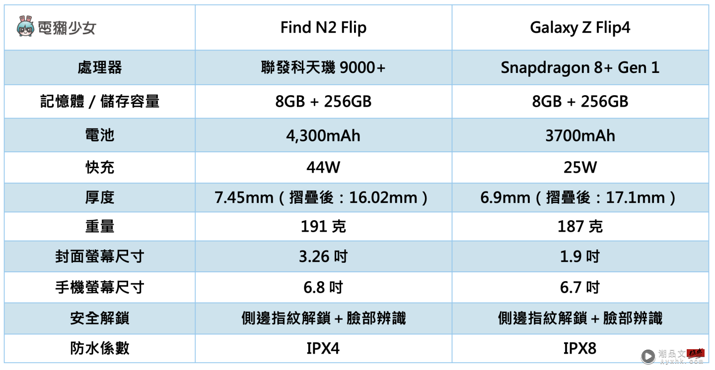 OPPO 折叠手机打赢三星了吗？让 Find N2 Flip 与 Galaxy Z Flip4 一较高下！（内有实机照） 数码科技 图2张